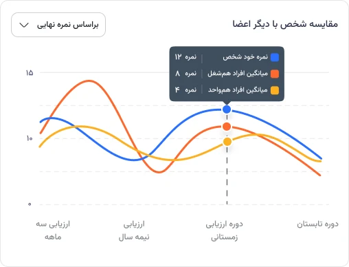 مقایسه عملکرد کارکنان در تیم‌های مختلف
